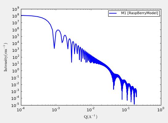 sansmodels/src/sans/models/media/raspberry_plot.jpg