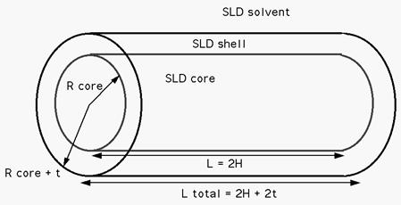 sasmodels/models/img/core_shell_cylinder_geometry.jpg