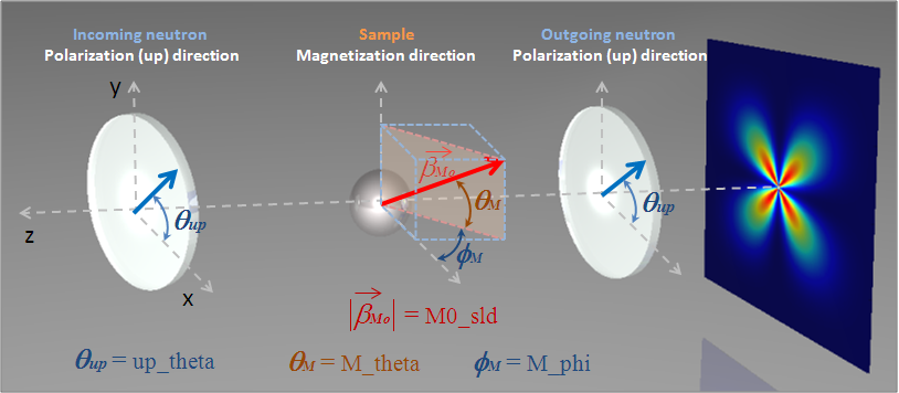 src/sas/sasgui/perspectives/fitting/media/M_angles_pic.png