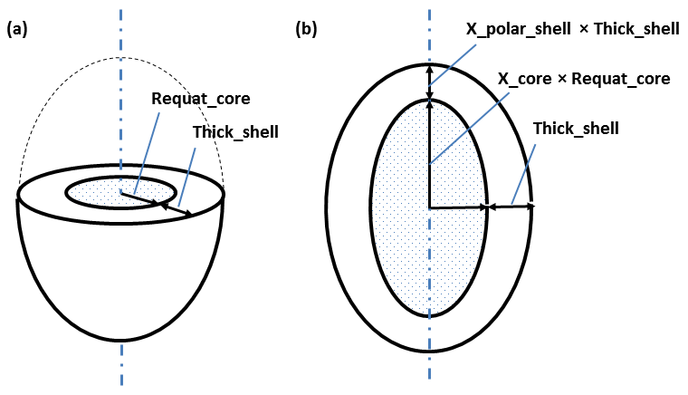 sasmodels/models/img/core_shell_ellipsoid_geometry.png