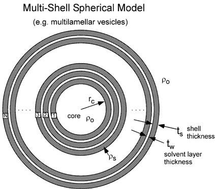 sasmodels/models/img/multi_shell_geometry.jpg