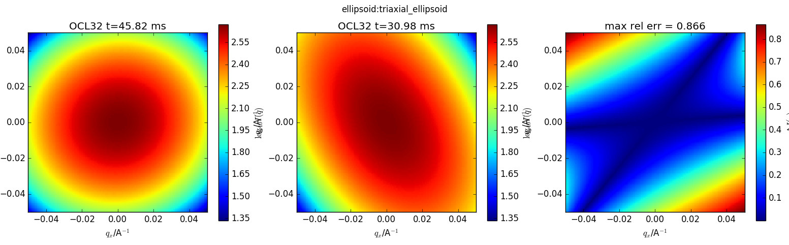ellipsoid vs triaxial ellipsoid